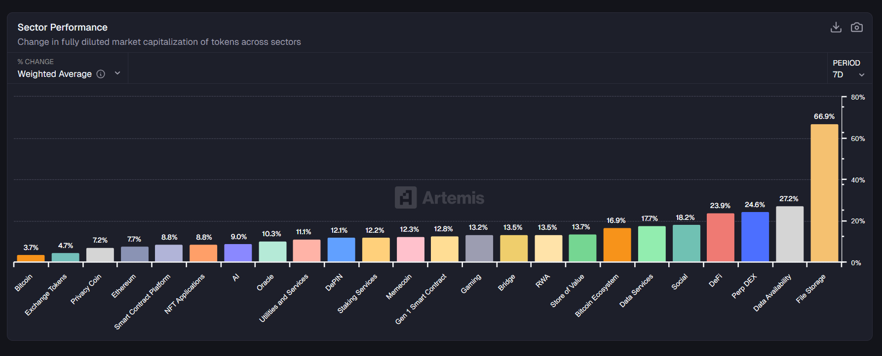 [크립토 에코맵] 암호화폐 부문 전반적 상승세...파일스토리지 66% 급등