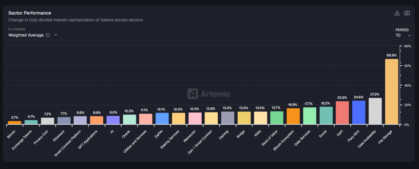 [크립토 에코맵] 암호화폐 부문 전반적 상승세...파일스토리지 66% 급등