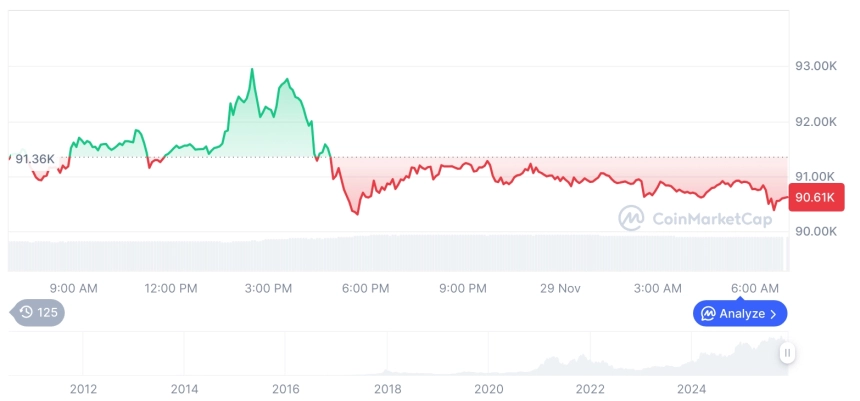 [저녁 시세브리핑] 암호화폐 시장 혼조세… 비트코인 90,583달러, 이더리움 3,008달러