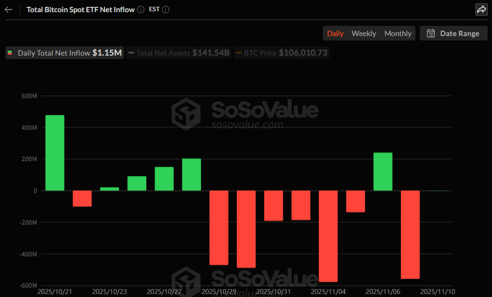 비트코인 현물 ETF, 115만 달러 순유입…약세 흐름 '일단 멈춤'