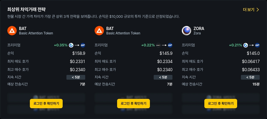 [김프 리포트] BAT·ZORA·ARK 차익거래 수익 기회 포착…최대 163달러 기대