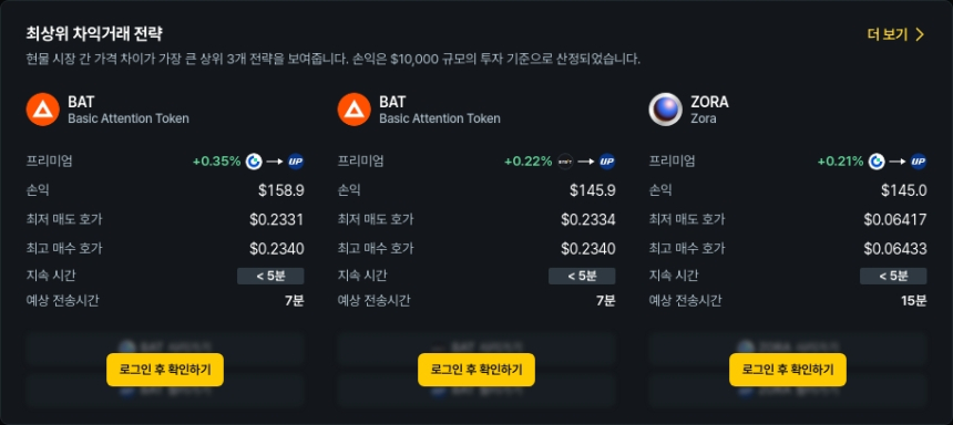  [김프 리포트] BAT·ZORA·ARK 차익거래 수익 기회 포착…최대 163달러 기대