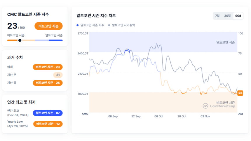[알트장 오나요] 알트코인 지수 23으로 후퇴...비트코인 시즌 재진입