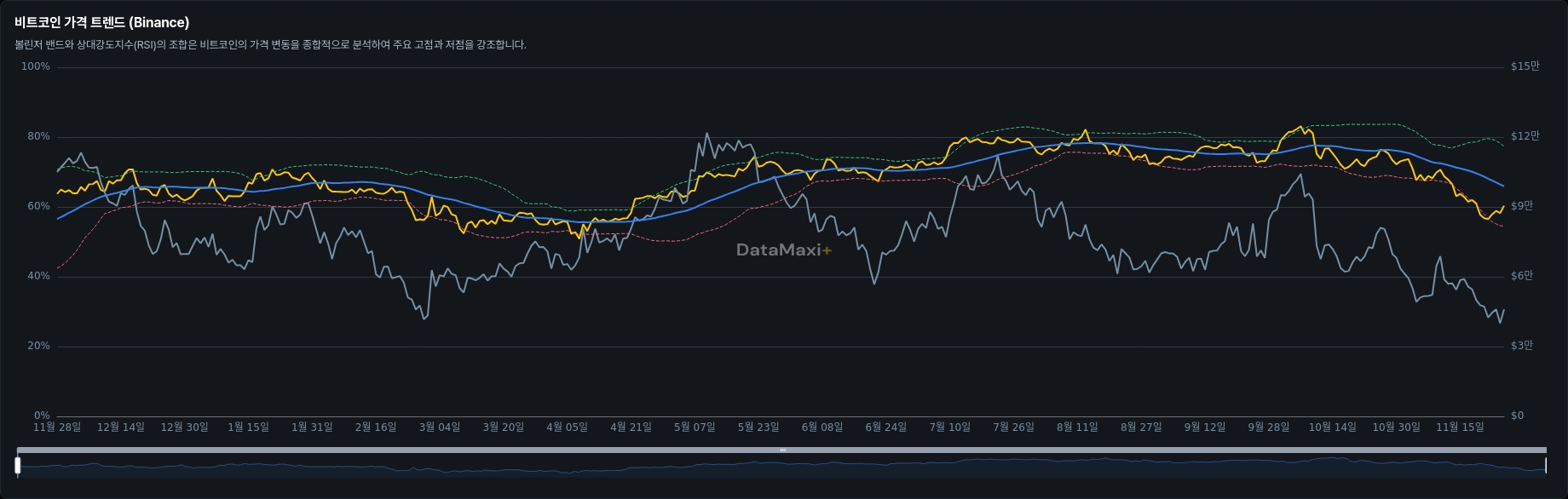 비트코인 가격 트렌드 (Binance)