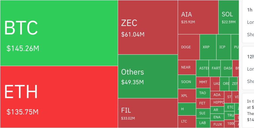  암호화폐 시장, 24시간 동안 레버리지 포지션 4907만 달러 청산…롱 비중 77.4%