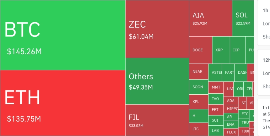 암호화폐 시장, 24시간 동안 레버리지 포지션 4907만 달러 청산…롱 비중 77.4%