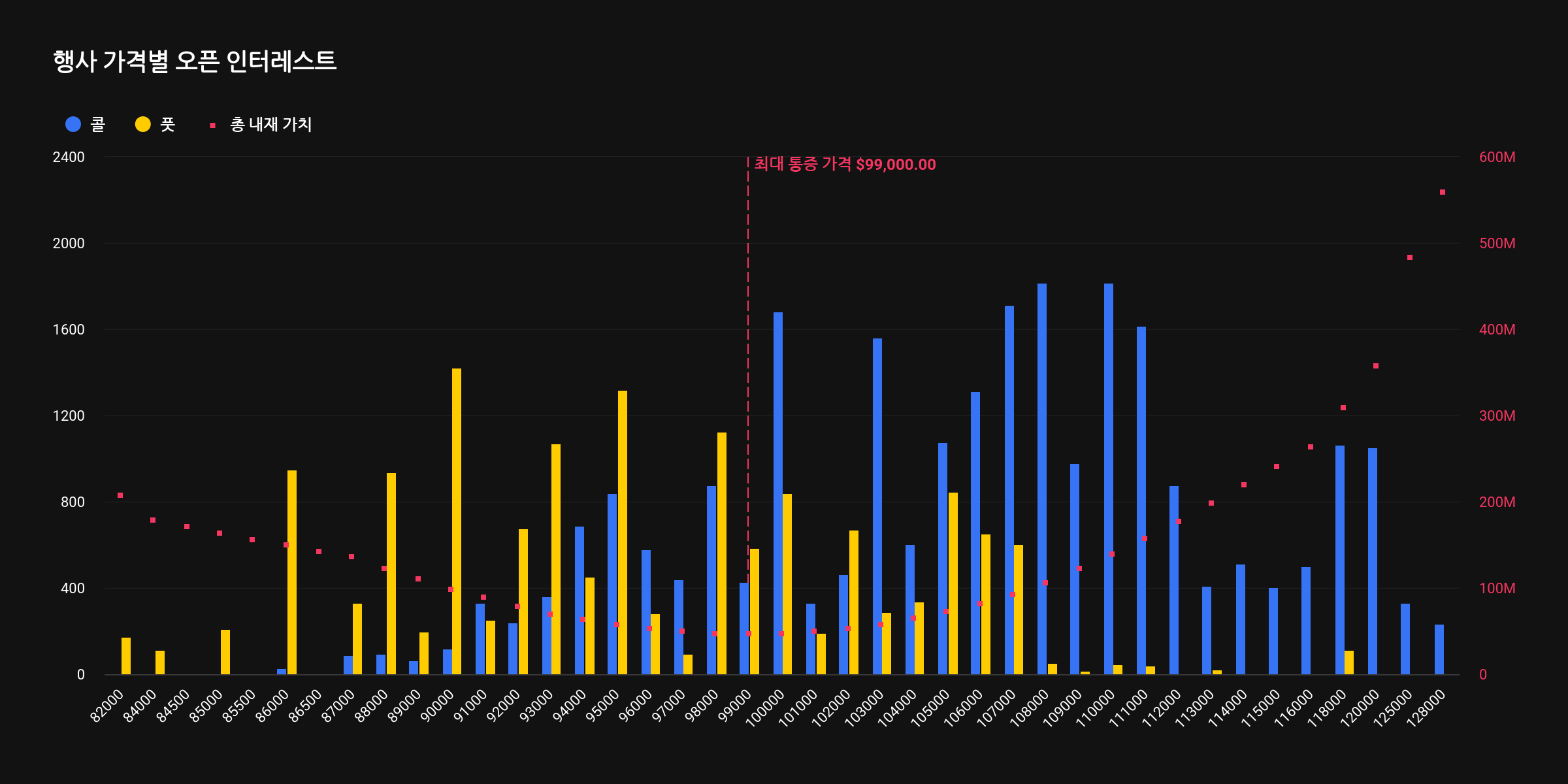 [비트 옵션 동향] 35억 달러 옵션 만기…최대 고통가 9만9000달러