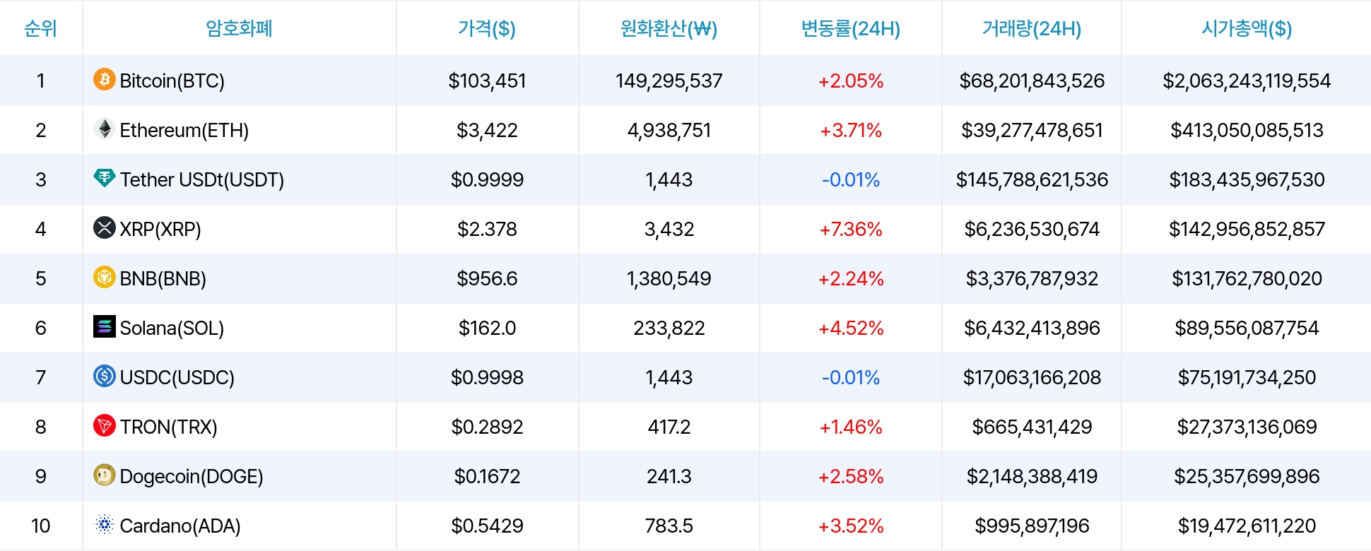 암호화폐 시세 데이터