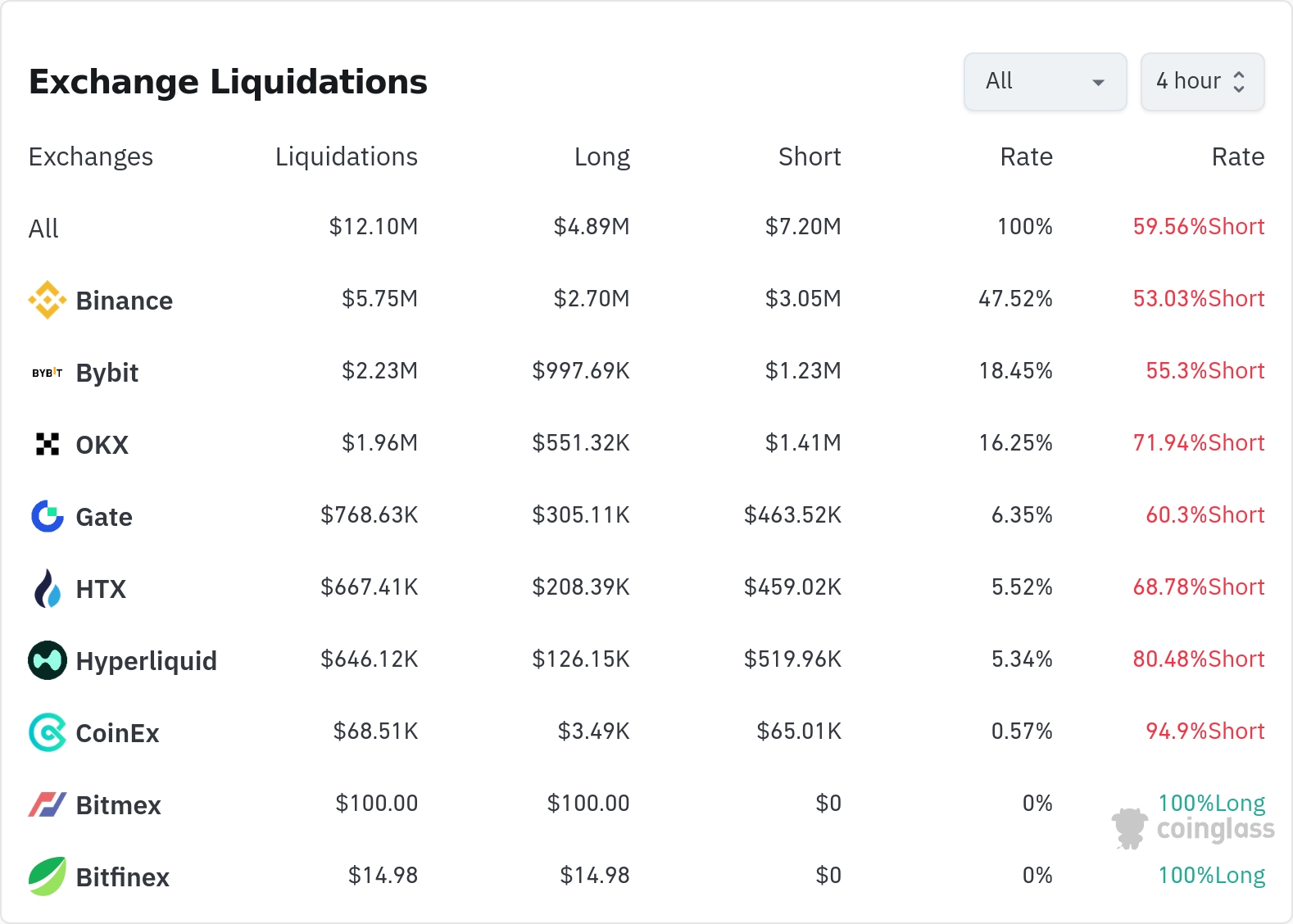 4시간 거래소 별 청산 데이터 / 코인글래스