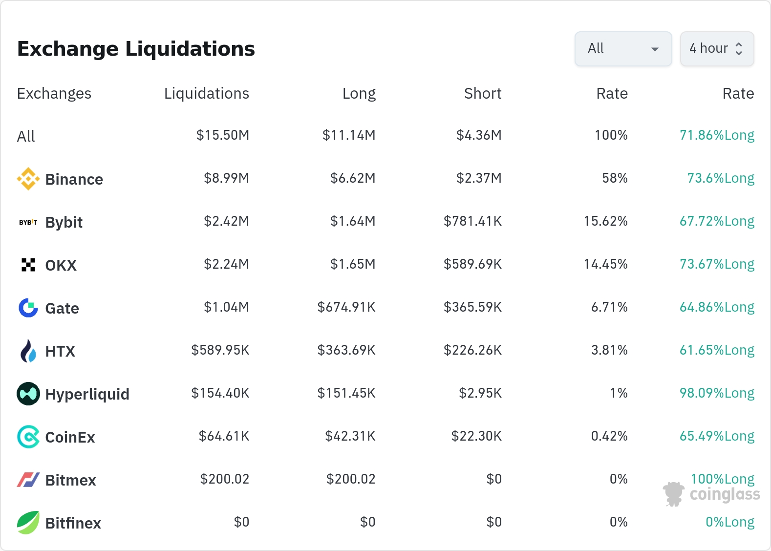 암호화폐 청산 데이터 / 코인글래스