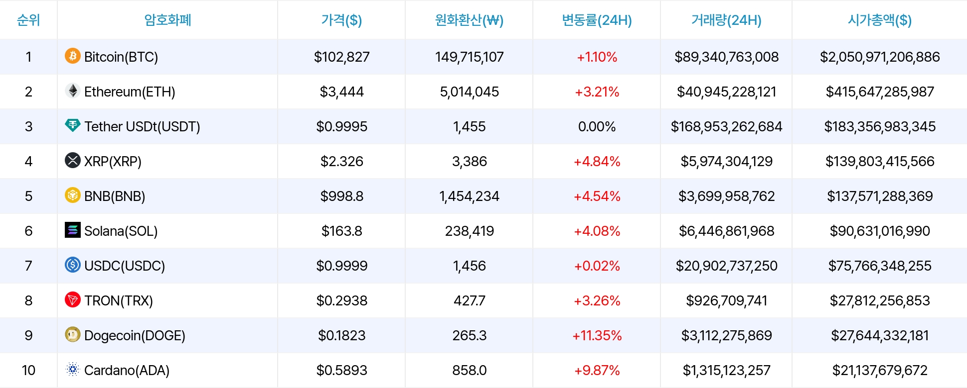 암호화폐 시세 데이터