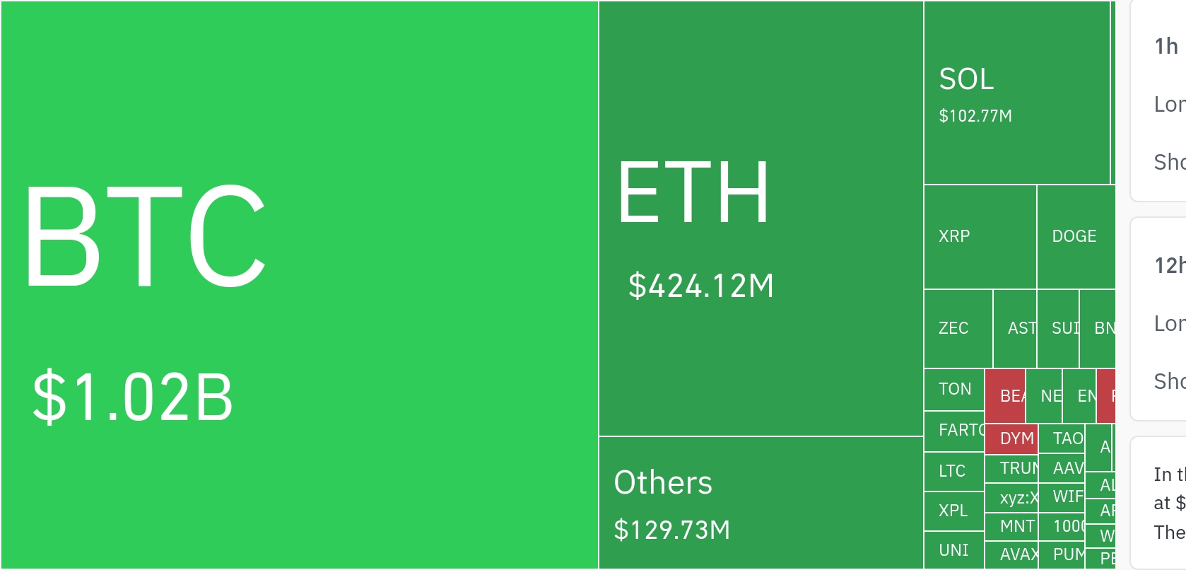 암호화폐 레버리지 시장, 하루 10억8000만달러 청산…롱 비중 90%↑