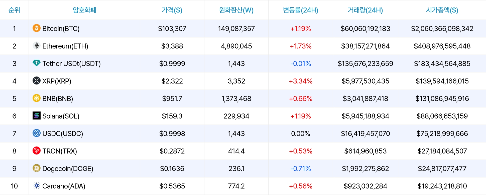 암호화폐 시세 데이터