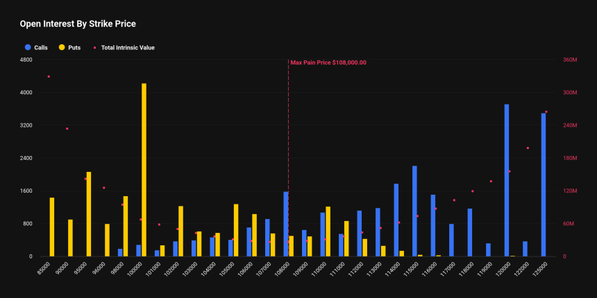 [비트 옵션 동향] 46억 달러 만기 도래...연말 '14만 달러' 최다 거래