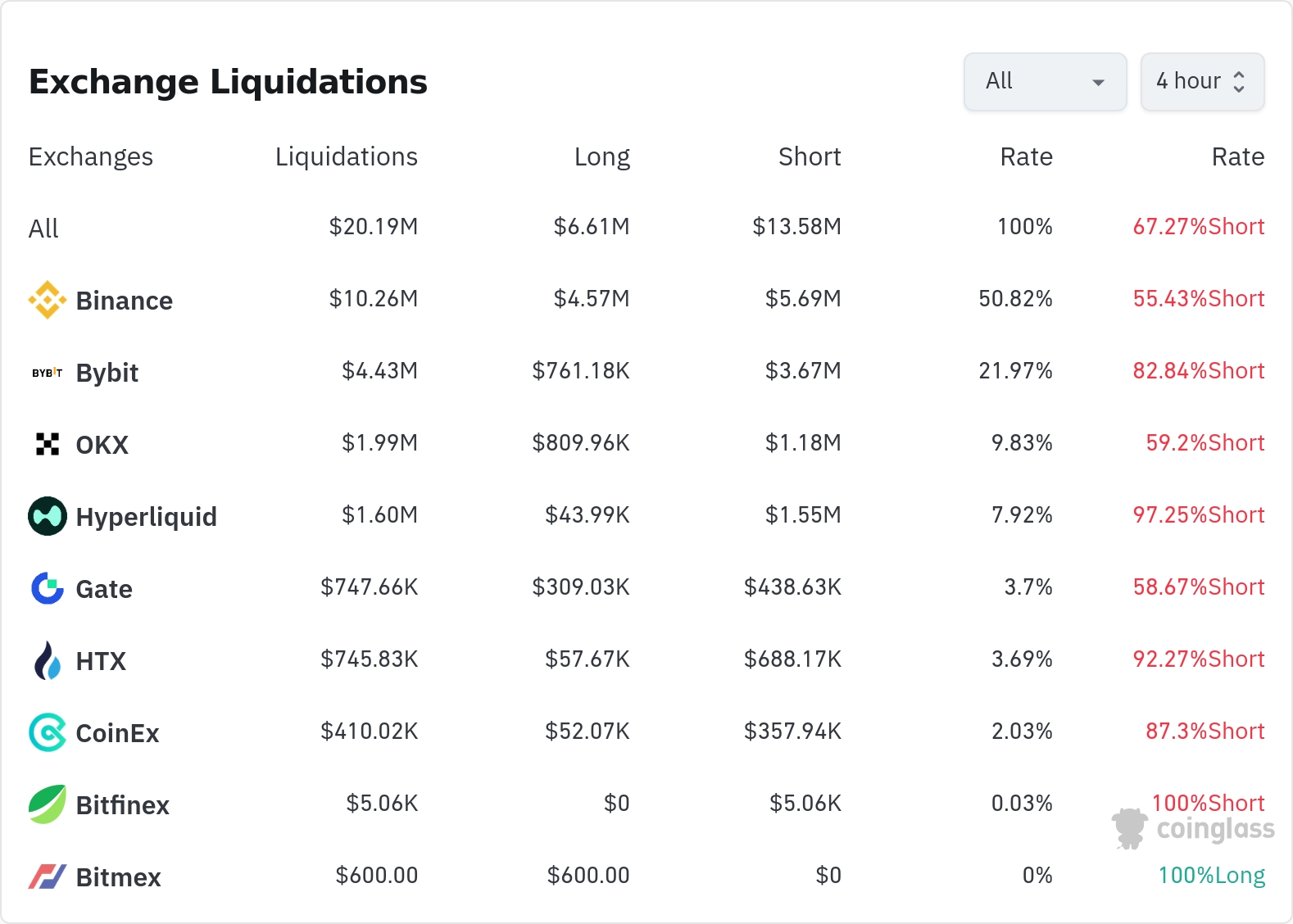 암호화폐 청산 데이터 / 코인글래스