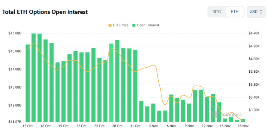 [이더 옵션 데일리] 미결제약정 112억 달러...4000달러 콜옵션 거래량 쏠려