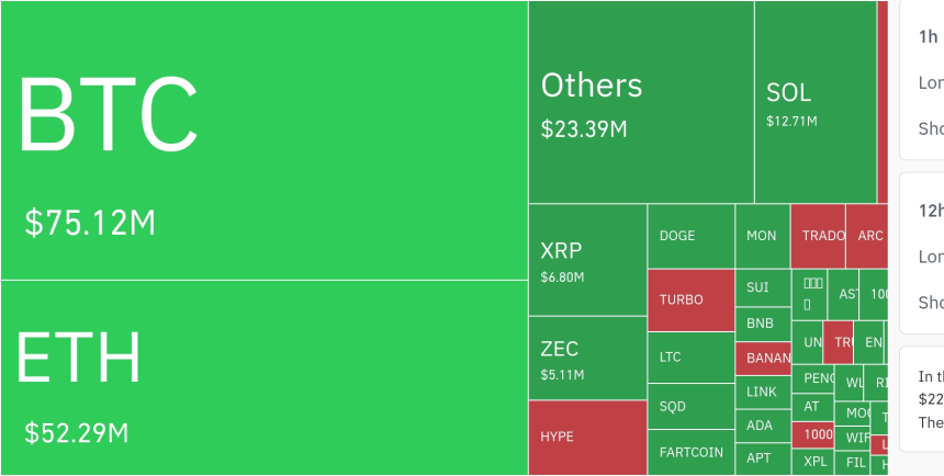  암호화폐 시장, 24시간 동안 레버리지 포지션 1억 2270만 달러 청산
