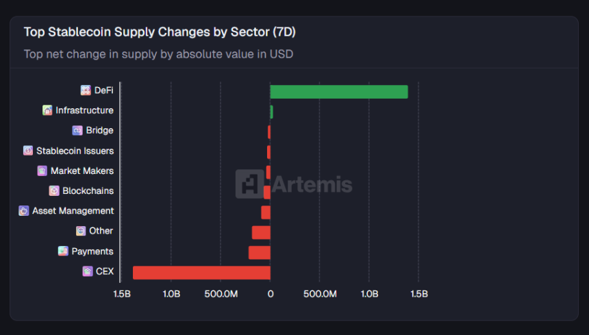 [스테이블 플로우] 스테이블코인 유동성 지형 변화…디파이 14억↑·앱토스 8.26억↑·트론 5.21억↓