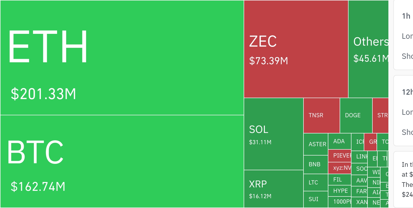 암호화폐 레버리지 시장, 하루 5억 3000만 달러 청산…롱 포지션 비중 높아