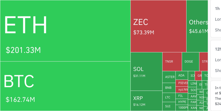 암호화폐 레버리지 시장, 하루 5억 3000만 달러 청산…롱 포지션 비중 높아