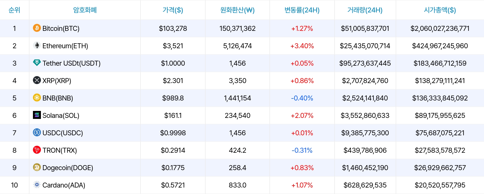 암호화폐 시세 데이터
