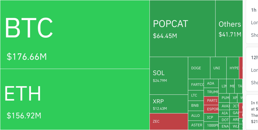  암호화폐 시장, 24시간 동안 레버리지 포지션 3억1340만 달러 청산