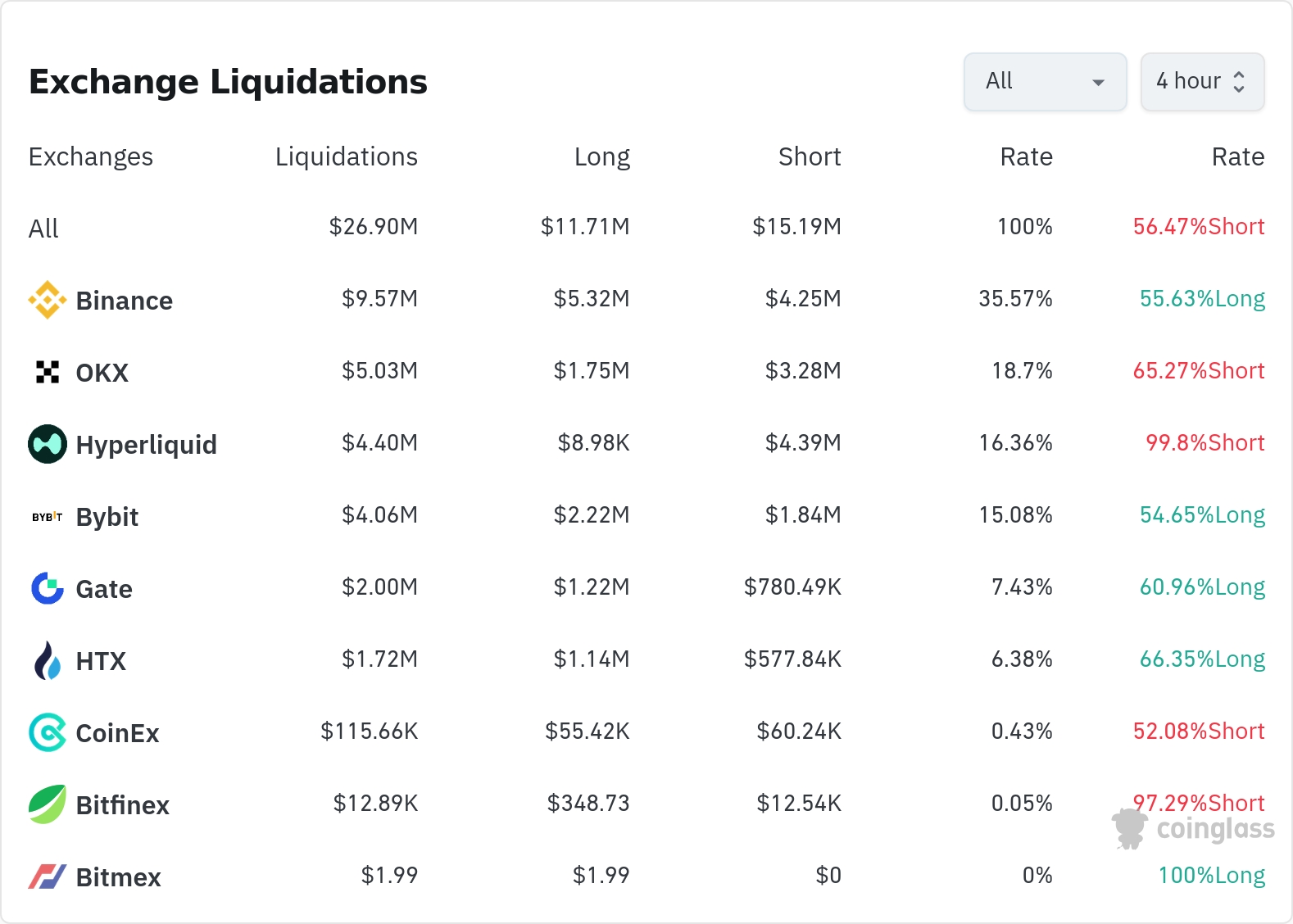 암호화폐 청산 데이터 / 코인글래스