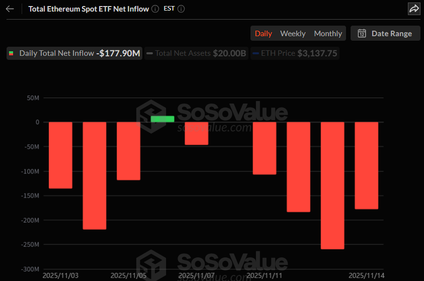 이더리움 현물 ETF, 7억 달러대 주간 순유출…2주 연속 축소 흐름