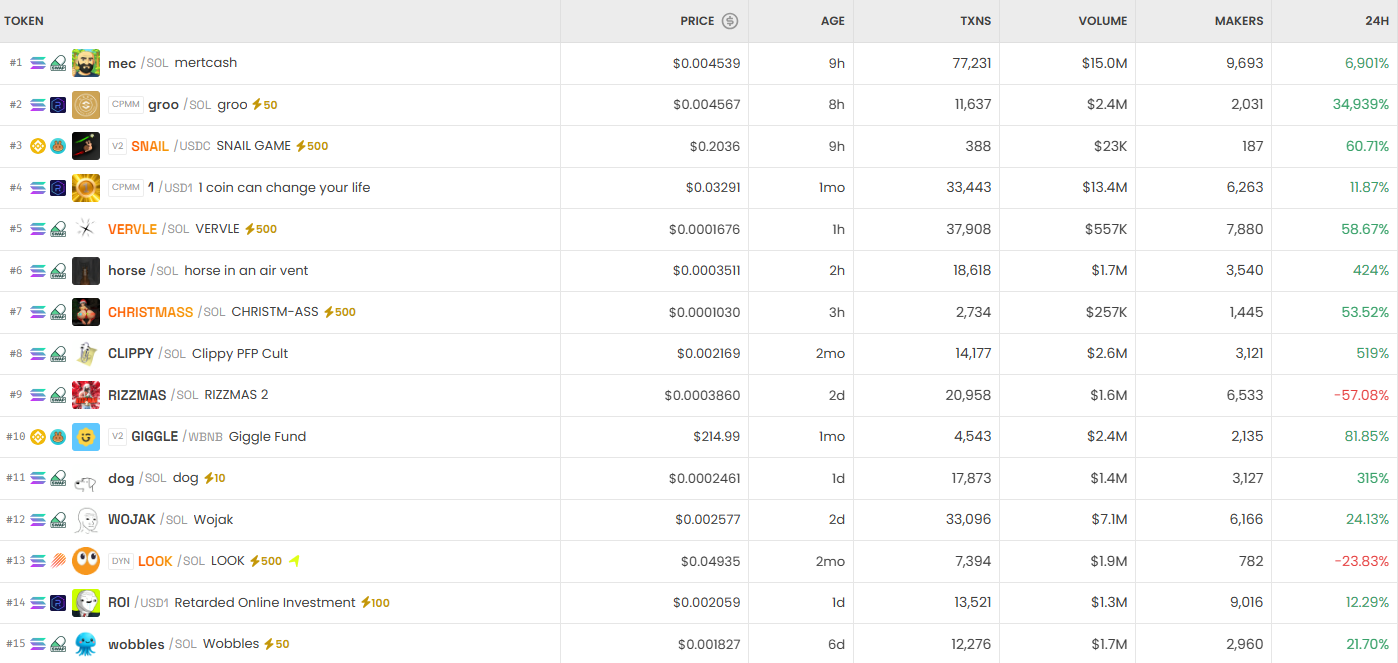 [DEX 리포트] 하루 거래량 155억 달러…HYPER 93만% ↑