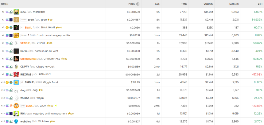 [DEX 리포트] 하루 거래량 155억 달러…HYPER 93만% ↑