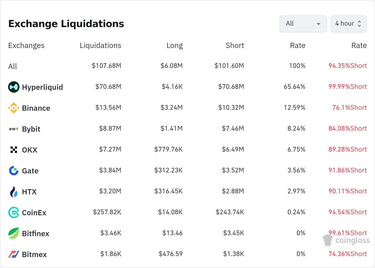 암호화폐 청산 데이터 / 코인글래스