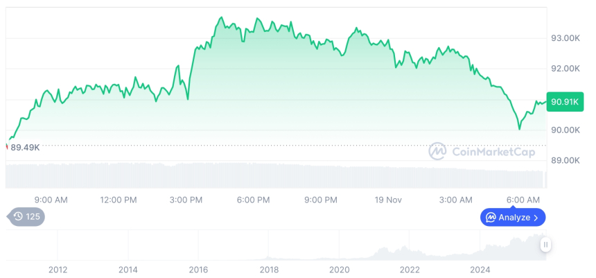 [저녁 시세브리핑] 암호화폐 시장 혼조세… 비트코인 91,036달러, 이더리움 3,044달러