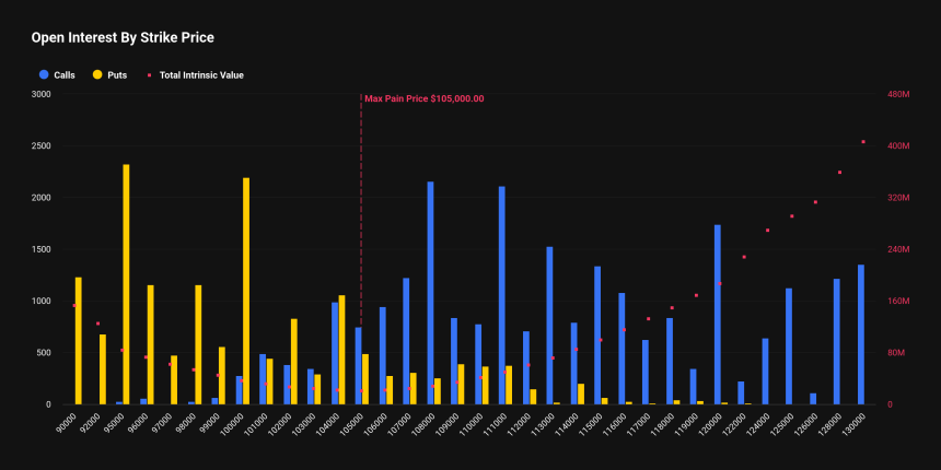 [비트 옵션 동향] 옵션 만기 40억달러…콜옵션 우위 속 최대 고통 가격 10만5000달러