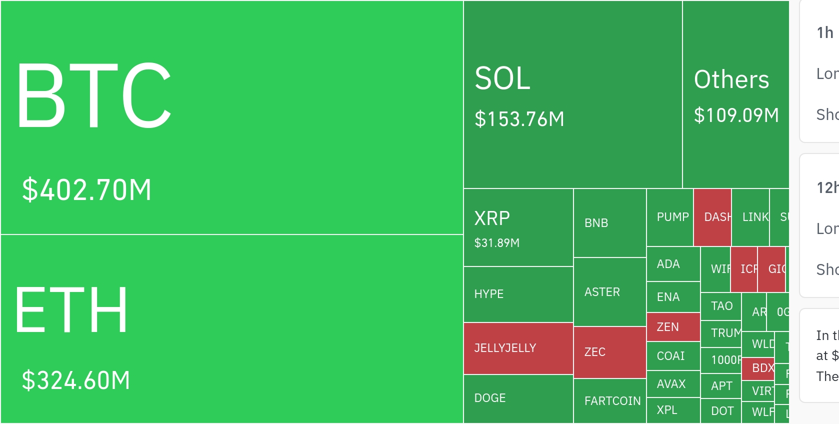 암호화폐 시장, 24시간 동안 레버리지 포지션 3억 9940만 달러 청산