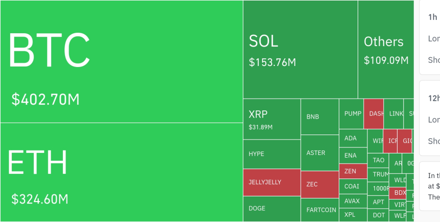  암호화폐 시장, 24시간 동안 레버리지 포지션 3억 9940만 달러 청산