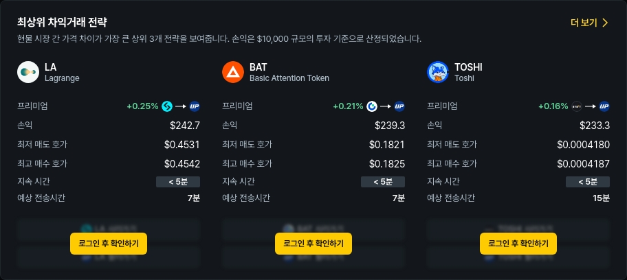 [김프 리포트] AWE·TOSHI 차익거래 수익 최상위…ROOT 246% 프리미엄 주목