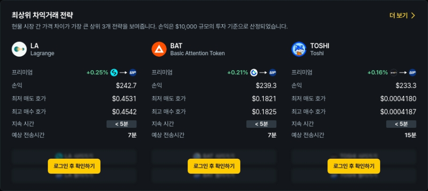  [김프 리포트] AWE·TOSHI 차익거래 수익 최상위…ROOT 246% 프리미엄 주목