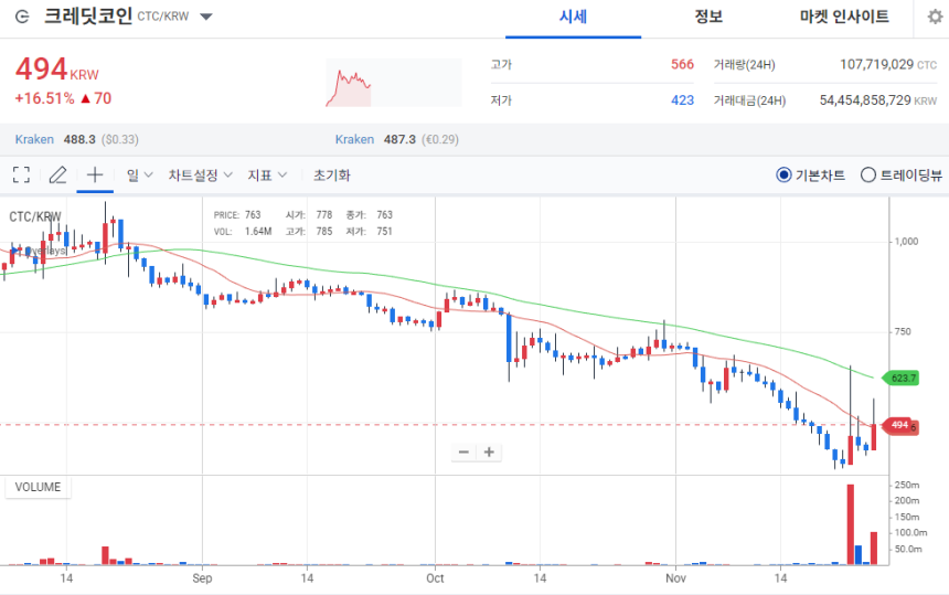 [오늘의 주목 코인] 크레딧코인(CTC) 16% 급등…탐욕지수 63 ‘투심 회복’