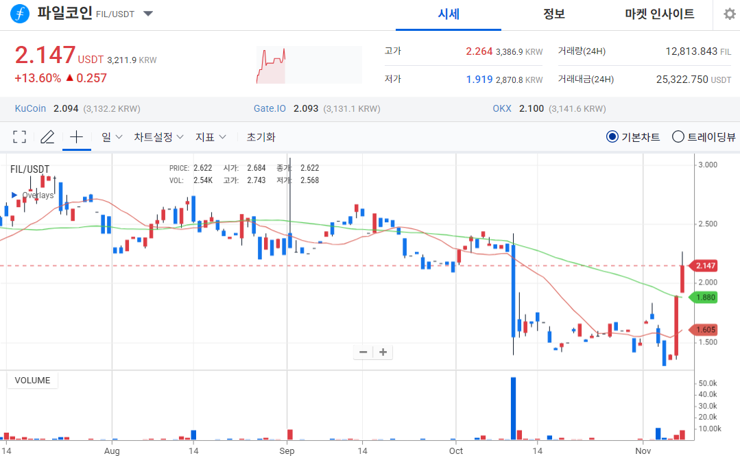 [오늘의 주목 코인] 파일코인(FIL) 13% 급등…탐욕지수 97 ‘투자심리 과열’