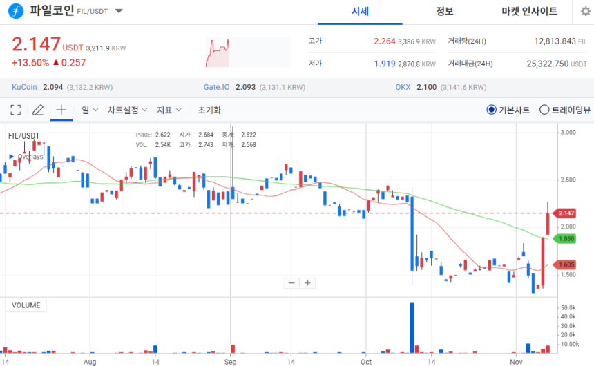 [오늘의 주목 코인] 파일코인(FIL) 13% 급등…탐욕지수 97 ‘투자심리 과열’