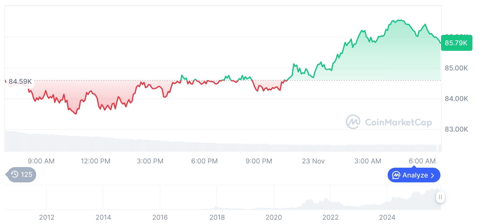 [저녁 시세브리핑] 암호화폐 시장 혼조세… 비트코인 85,860달러, 이더리움 2,810달러