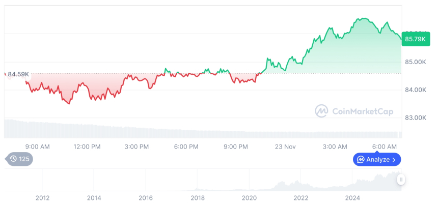  [저녁 시세브리핑] 암호화폐 시장 혼조세… 비트코인 85,860달러, 이더리움 2,810달러