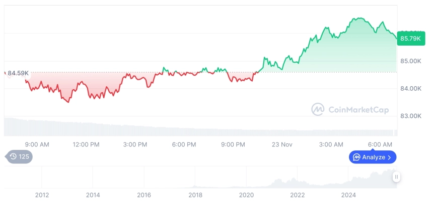 [저녁 시세브리핑] 암호화폐 시장 혼조세… 비트코인 85,860달러, 이더리움 2,810달러