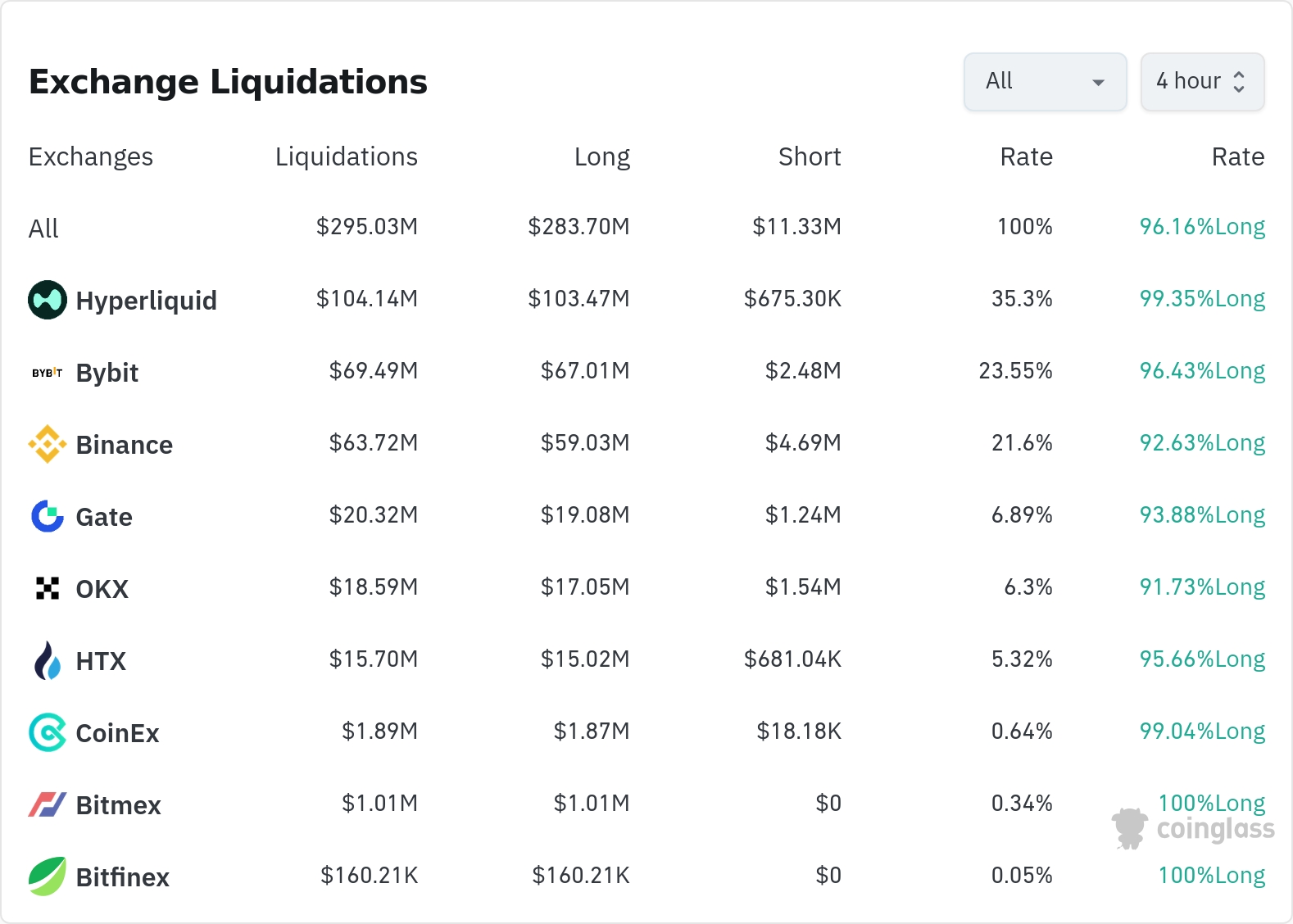 암호화폐 청산 데이터 / 코인글래스