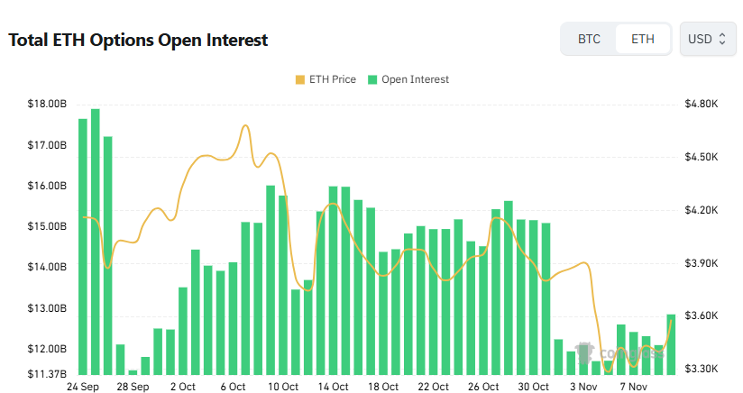  [이더 옵션 데일리] 미결제약정 128억 달러…콜옵션 우위 속 단기 매도세 강화
