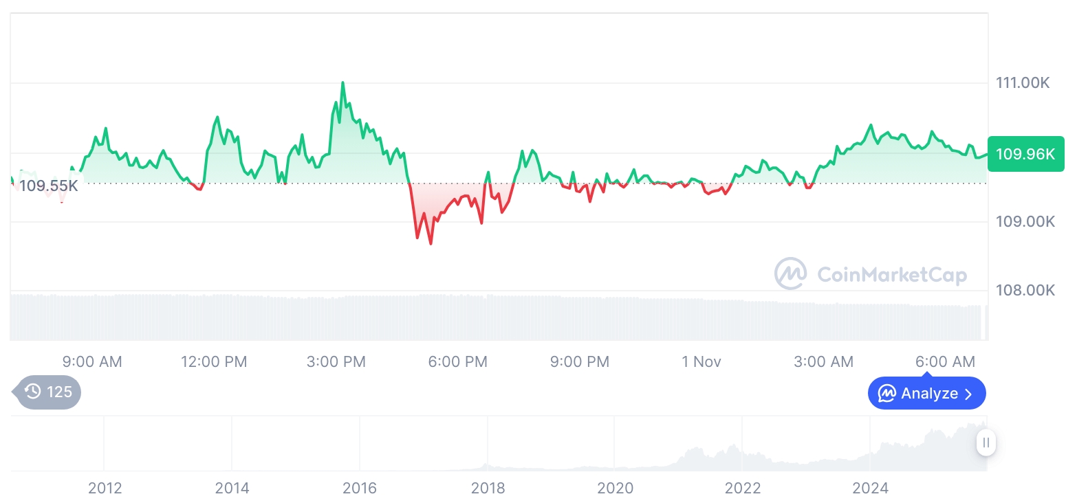 [저녁 시세브리핑] 암호화폐 시장 혼조세… 비트코인 10만9930달러, 이더리움 3,855달러