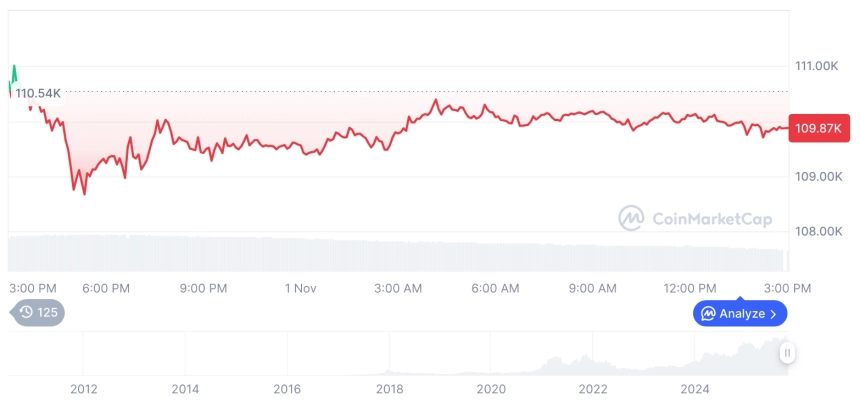[자정 시세브리핑] 암호화폐 시장 혼조세… 비트코인 10만9898달러, 이더리움 3870달러