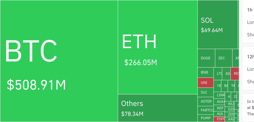  암호화폐 시장, 24시간 동안 레버리지 포지션 9억2294만 달러 청산