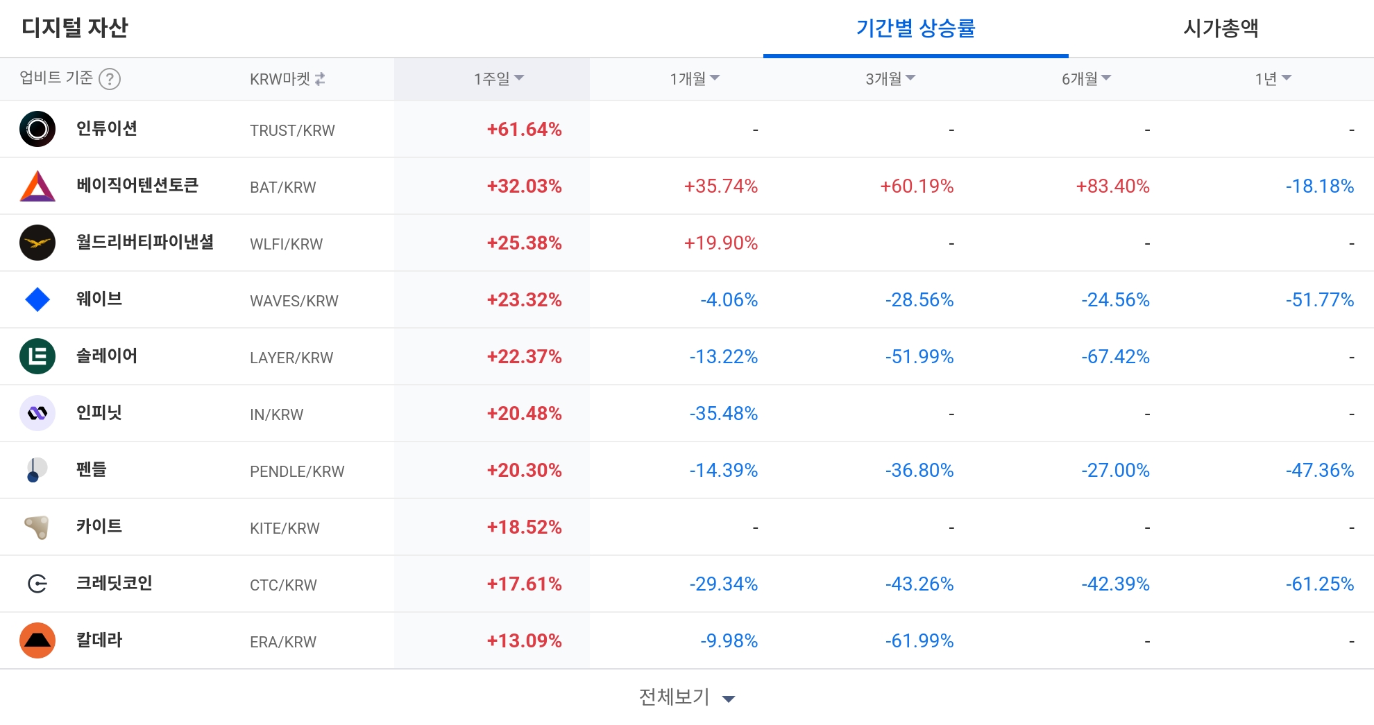 [코인 TOP 10 주간동향] 모나드·플루이드 주간 급등... 인튜이션 중단기 수익률 강세