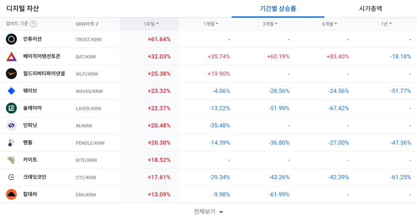  [코인 TOP 10 주간동향] 모나드·플루이드 주간 급등... 인튜이션 중단기 수익률 강세